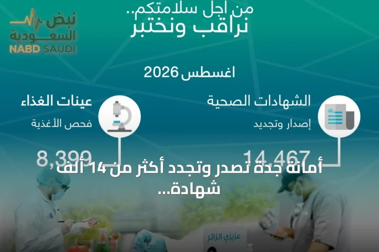 أمانة جدة تصدر وتجدد أكثر من 14 ألف شهادة صحية وتفحص 8,399 عينة غذاء في أغسطس 2026