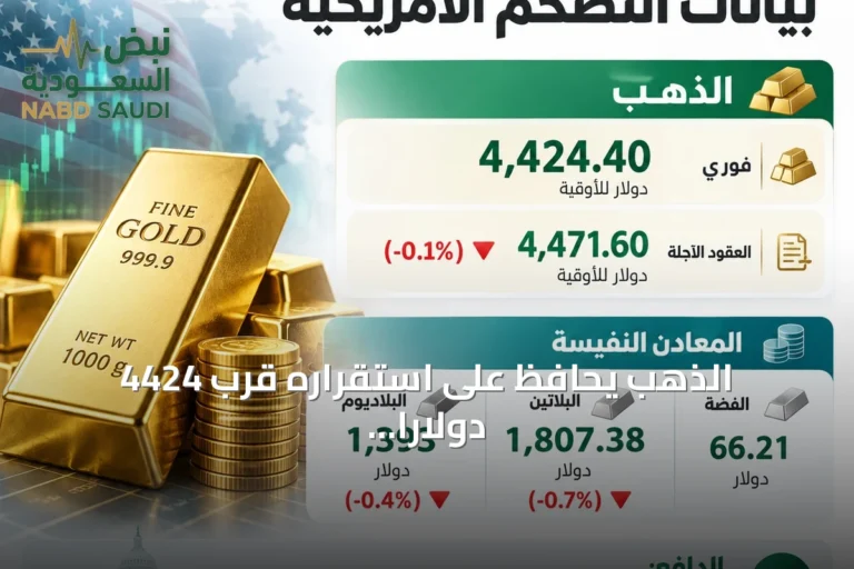 الذهب يحافظ على استقراره قرب 4424 دولاراً مع انتظار بيانات التضخم الأمريكية