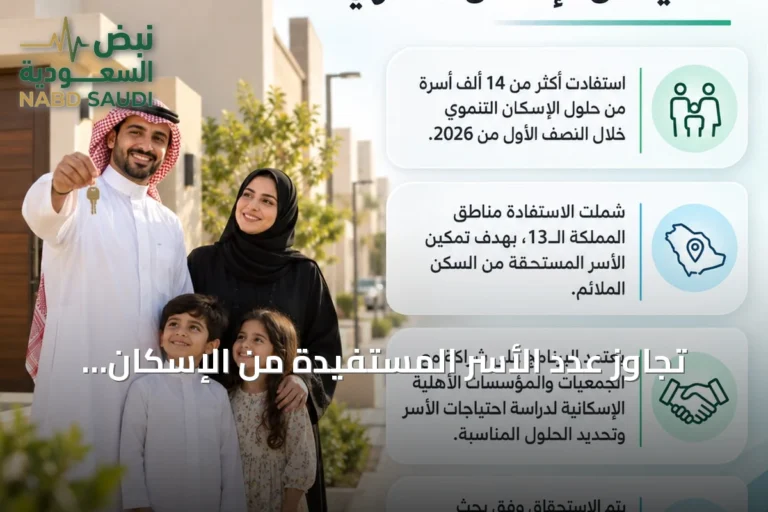 تجاوز عدد الأسر المستفيدة من الإسكان التنموي 14 ألف أسرة في النصف الأول من 2026