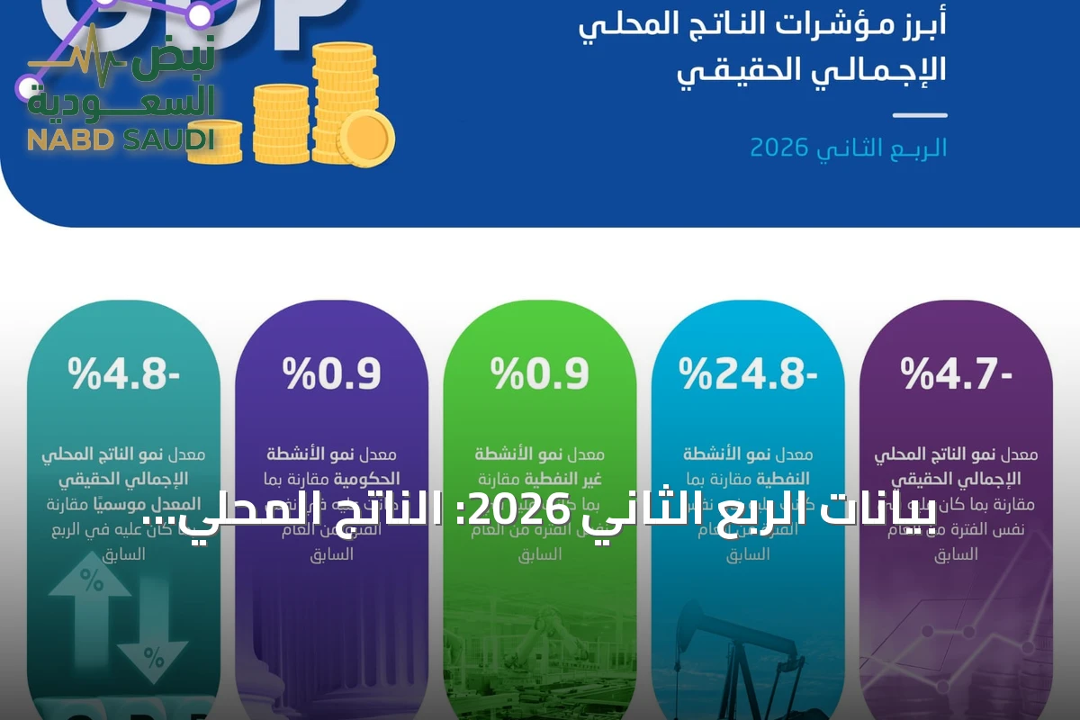 بيانات الربع الثاني 2026: الناتج المحلي ينخفض 4.7% والأنشطة غير النفطية تنمو 0.9%