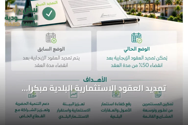 تمديد العقود الاستثمارية البلدية مبكراً يعزز توسع المشاريع واستمراريتها