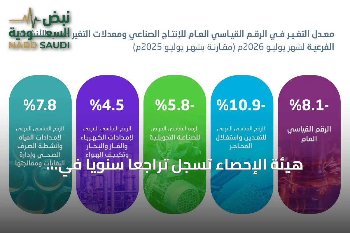 هيئة الإحصاء تسجل تراجعاً سنوياً في الإنتاج الصناعي لشهر يوليو 2026 مع ارتفاع شهري