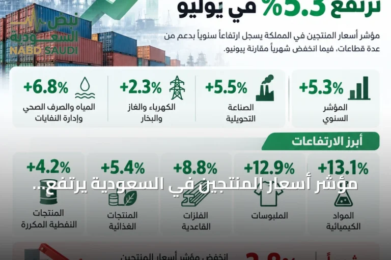 مؤشر أسعار المنتجين في السعودية يرتفع 5.3٪ سنوياً في يوليو 2026