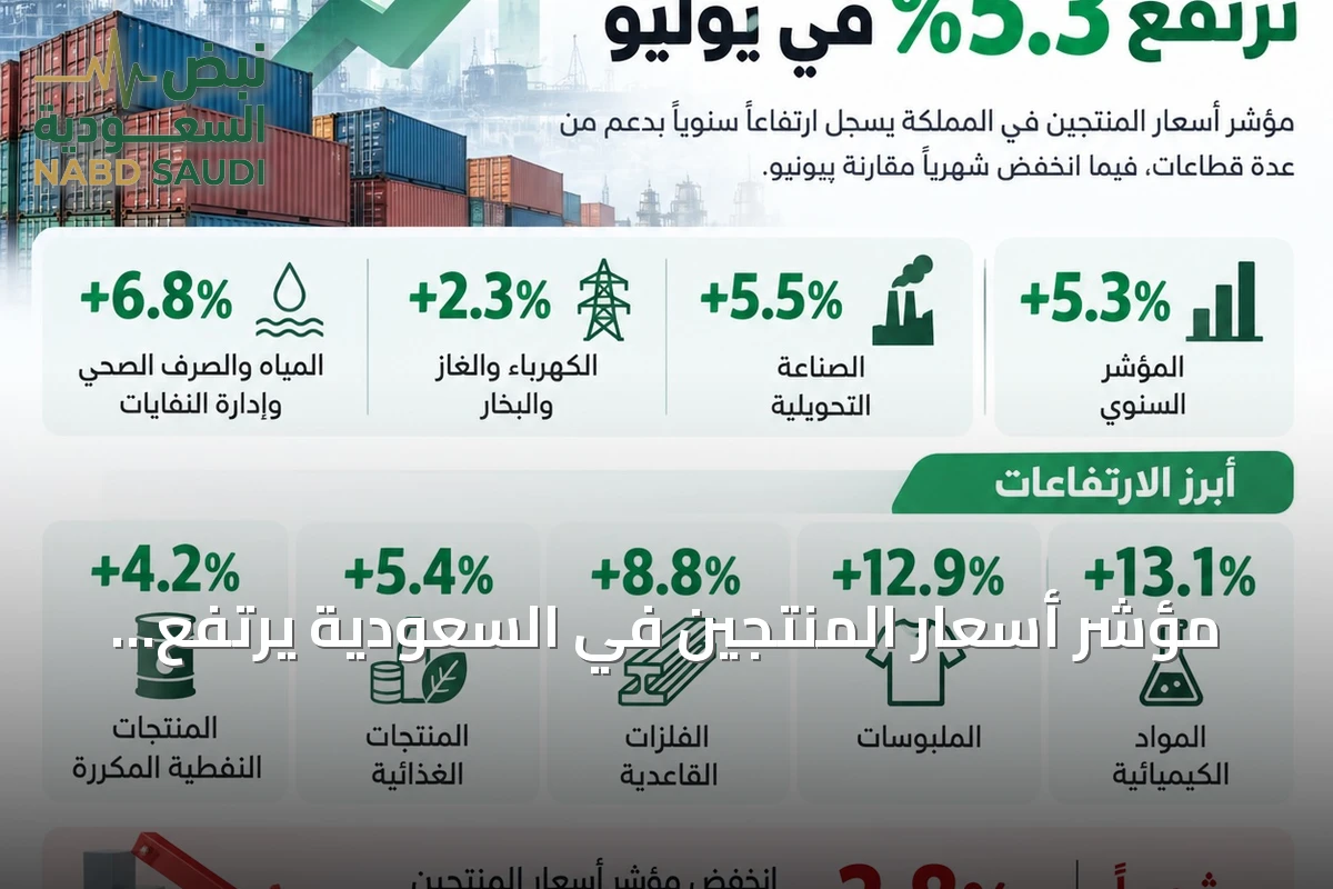 مؤشر أسعار المنتجين في السعودية يرتفع 5.3٪ سنوياً في يوليو 2026