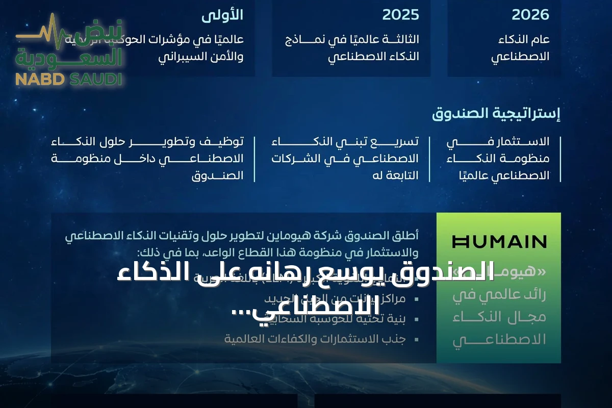 الصندوق يوسع رهانه على الذكاء الاصطناعي بأكثر من مئة تطبيق وأربعين حلاً تقنياً