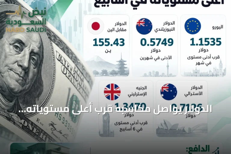 الدولار يواصل مكاسبه قرب أعلى مستوياته بانتظار قرار الفائدة الأمريكية