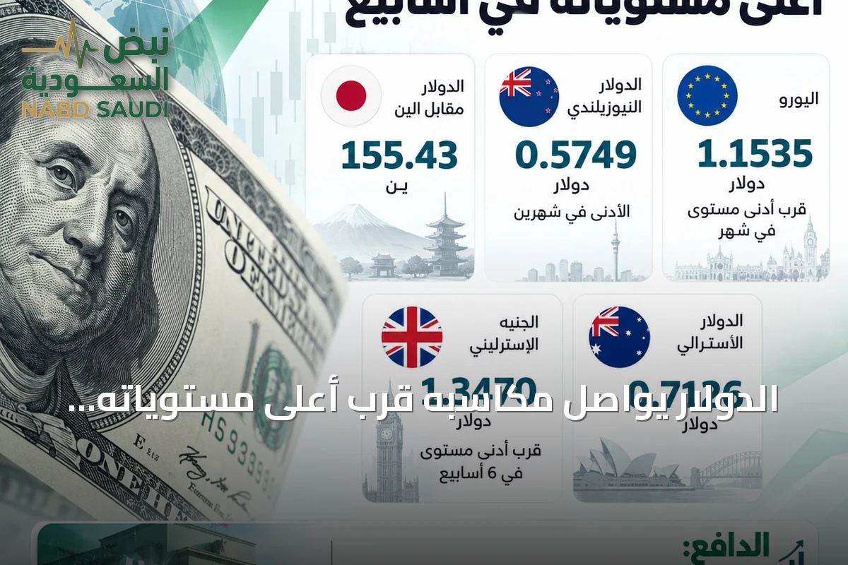 الدولار يواصل مكاسبه قرب أعلى مستوياته بانتظار قرار الفائدة الأمريكية