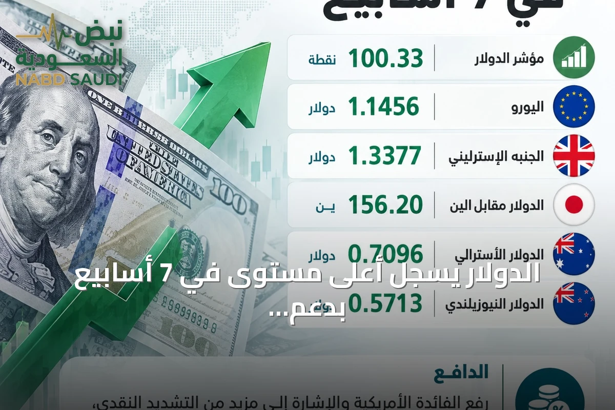 الدولار يسجل أعلى مستوى في 7 أسابيع بدعم من رفع الفائدة الأميركية