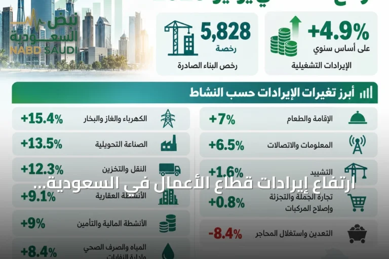 ارتفاع إيرادات قطاع الأعمال في السعودية 4.9% خلال يوليو وإصدار نحو 5828 رخصة بناء