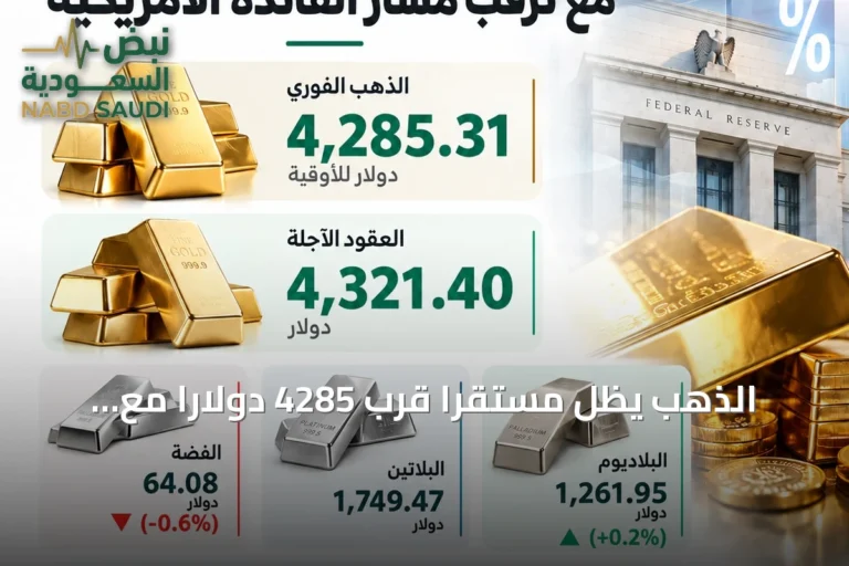 الذهب يظل مستقراً قرب 4285 دولاراً مع انتظار توجه الفائدة الأمريكية