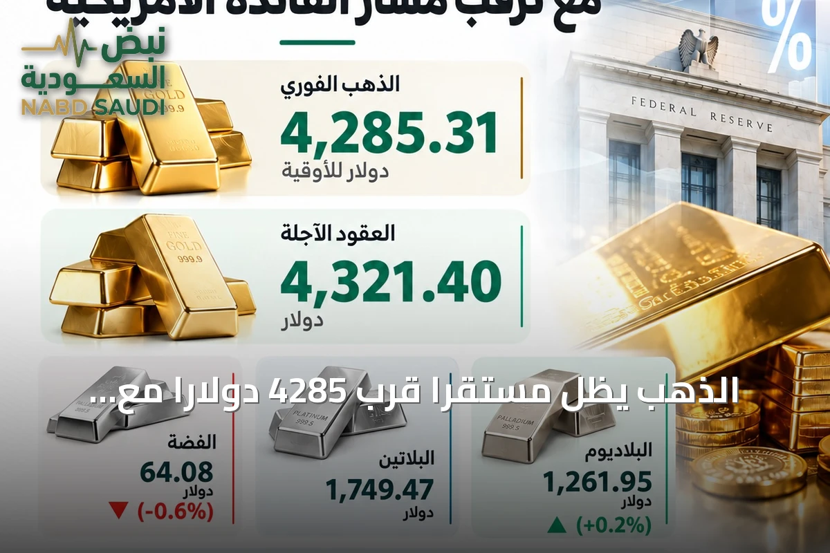 الذهب يظل مستقراً قرب 4285 دولاراً مع انتظار توجه الفائدة الأمريكية