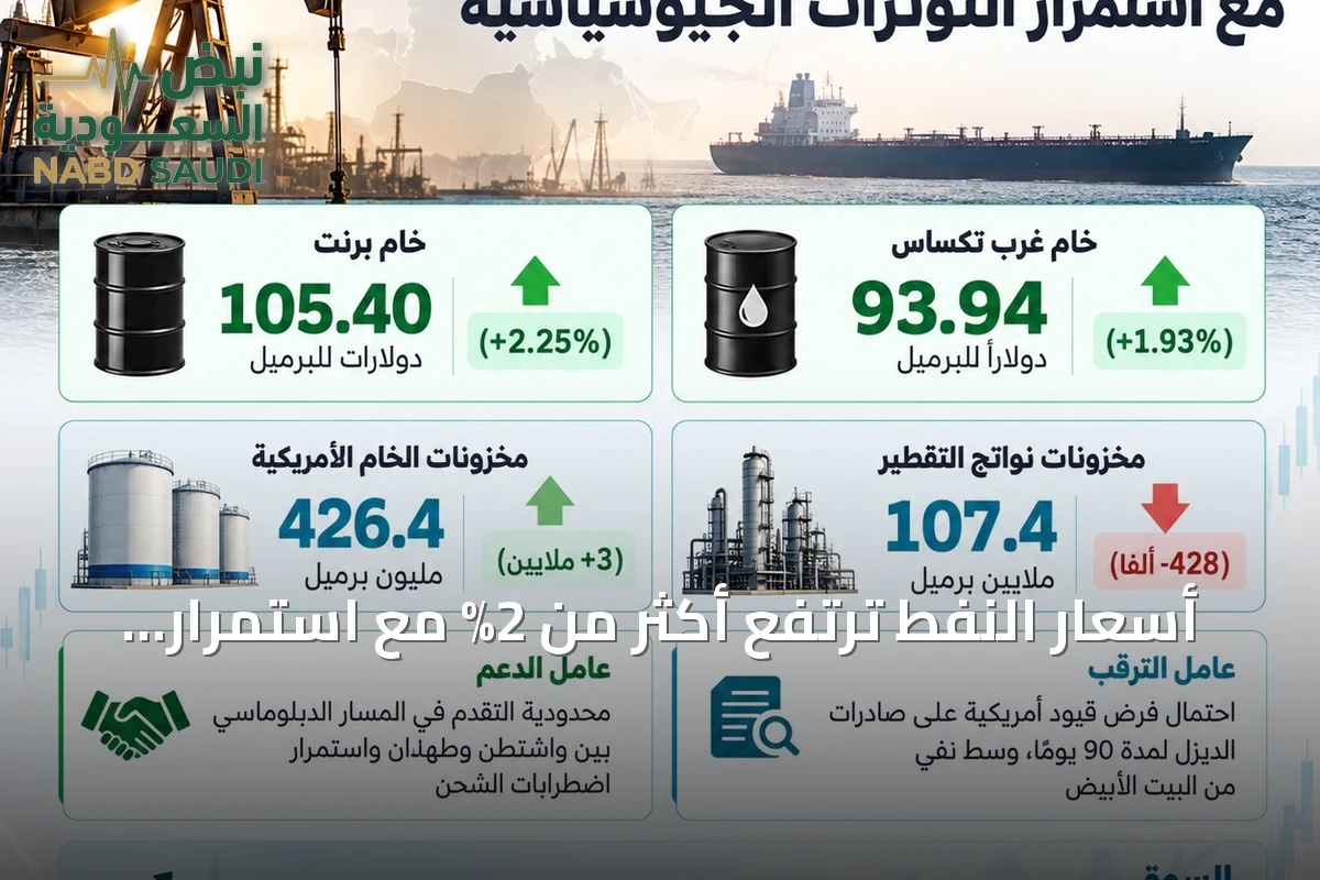أسعار النفط ترتفع أكثر من 2% مع استمرار الجمود الدبلوماسي بين واشنطن وطهران