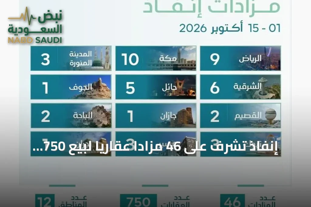 إنفاذ تشرف على 46 مزادًا عقاريًا لبيع 750 عقارًا في جميع مناطق المملكة