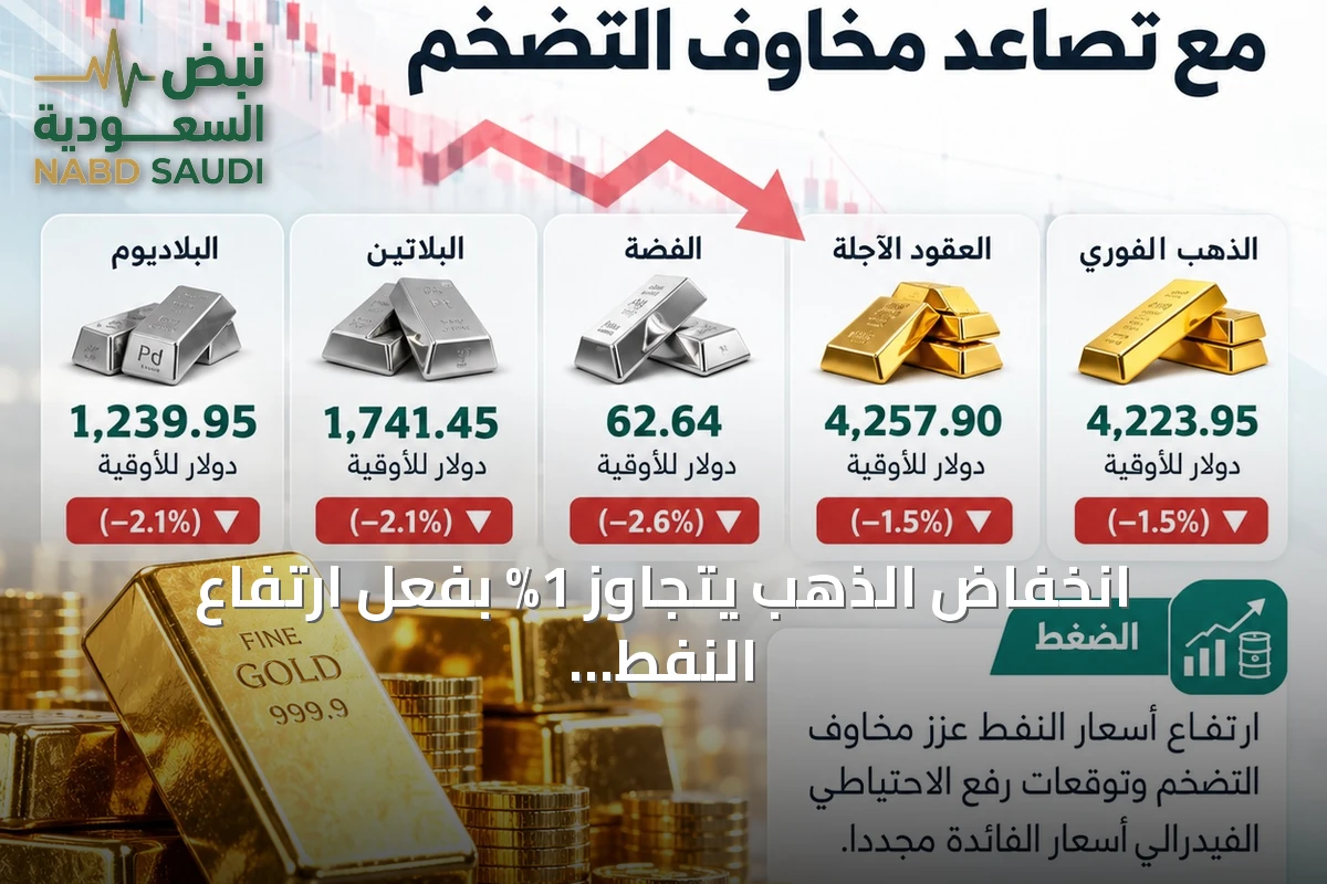 انخفاض الذهب يتجاوز 1% بفعل ارتفاع النفط ومخاوف تضخمية جديدة