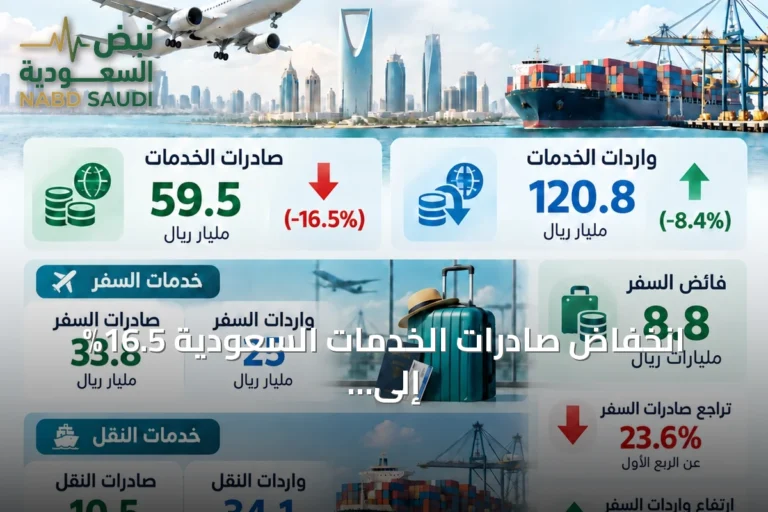 انخفاض صادرات الخدمات السعودية 16.5% إلى 59.5 مليار ريال في الربع الثاني 2026