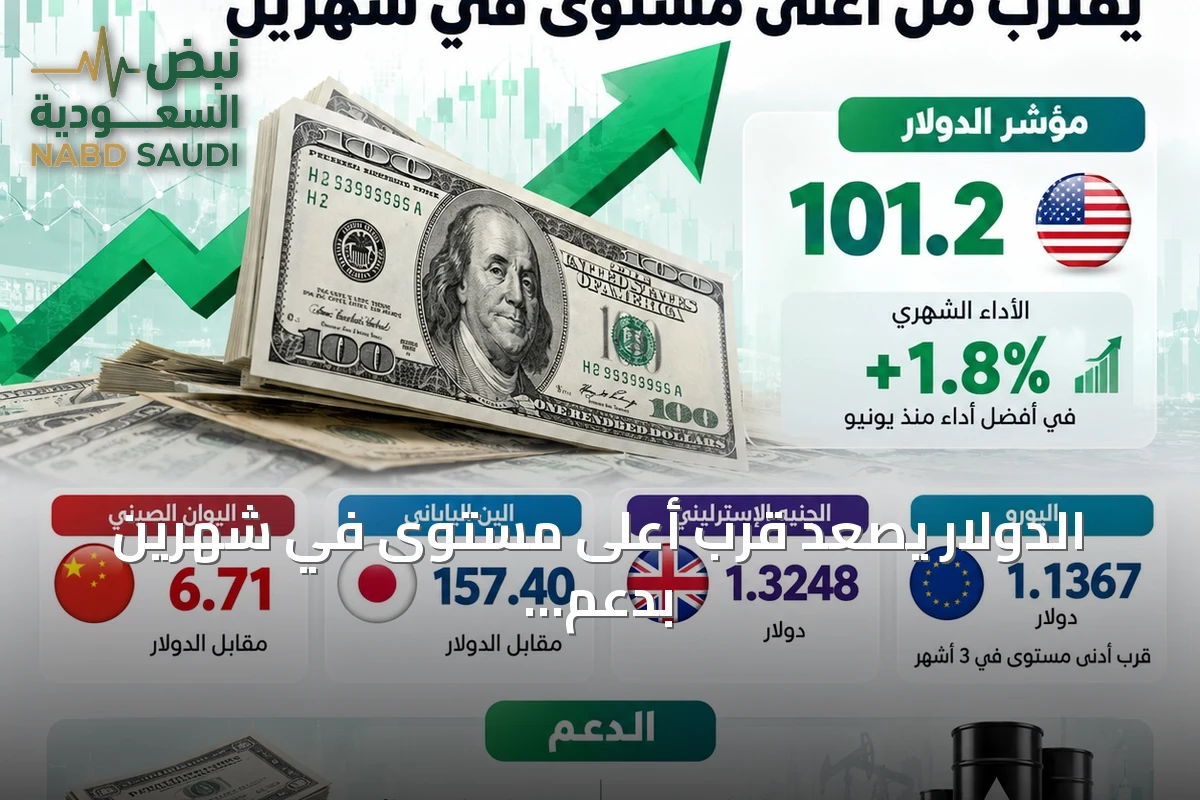الدولار يصعد قرب أعلى مستوى في شهرين بدعم عوائد السندات وتقلبات النفط