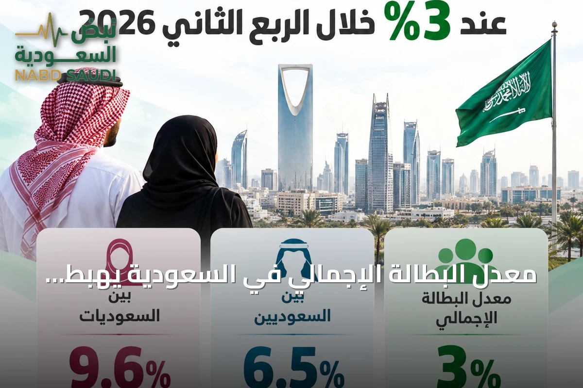 معدل البطالة الإجمالي في السعودية يهبط إلى 3% في الربع الثاني من 2026