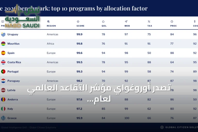 تصدر أوروغواي مؤشر التقاعد العالمي لعام 2026 وتراجع البرتغال إلى المركز الخامس
