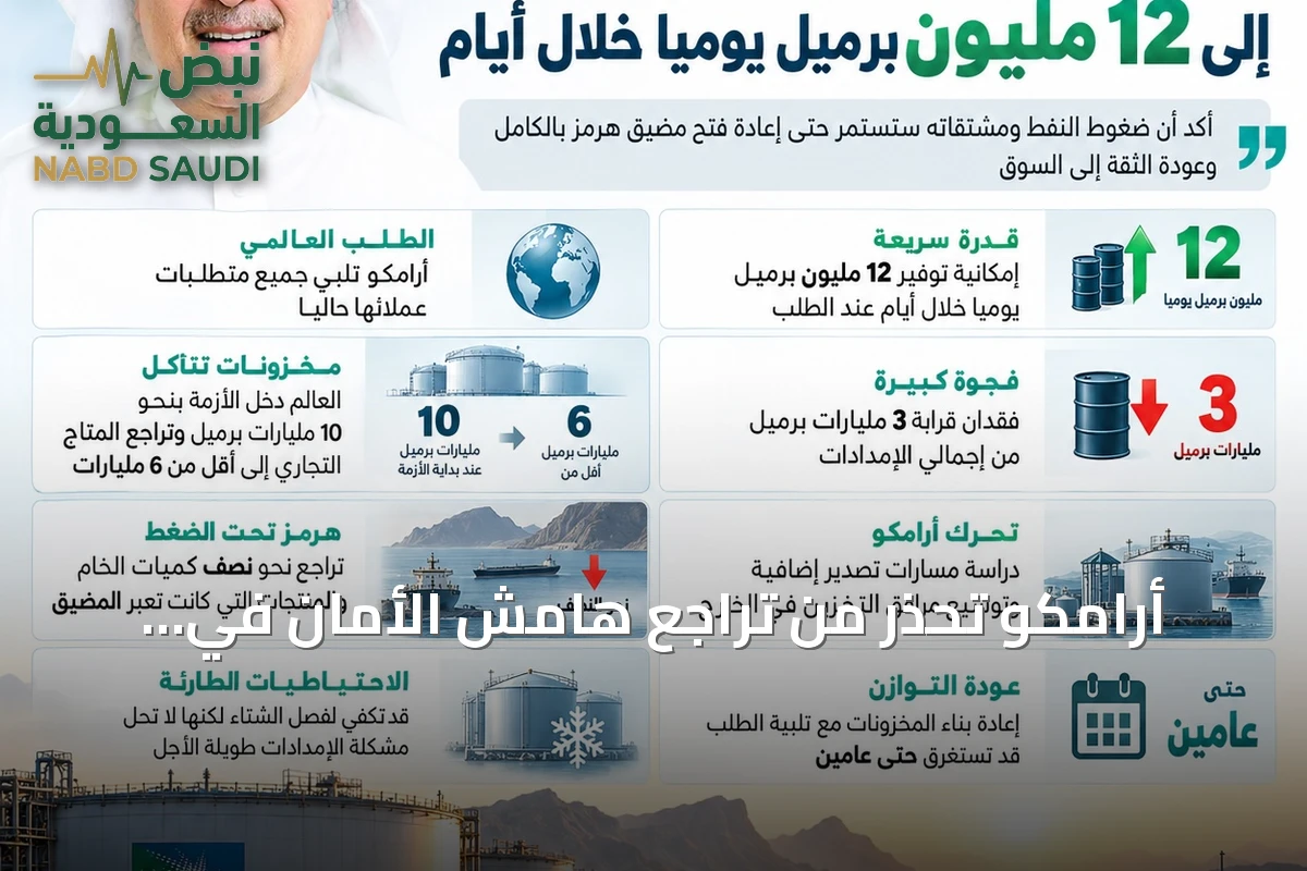 أرامكو تحذر من تراجع هامش الأمان في إمدادات النفط العالمية
