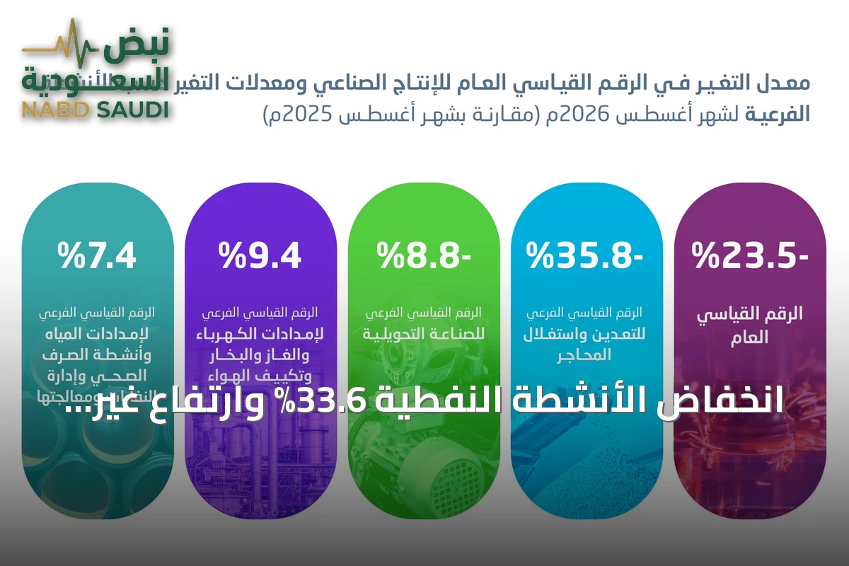 انخفاض الأنشطة النفطية 33.6% وارتفاع غير النفطية 1.2% على أساس سنوي وفق هيئة الإحصاء