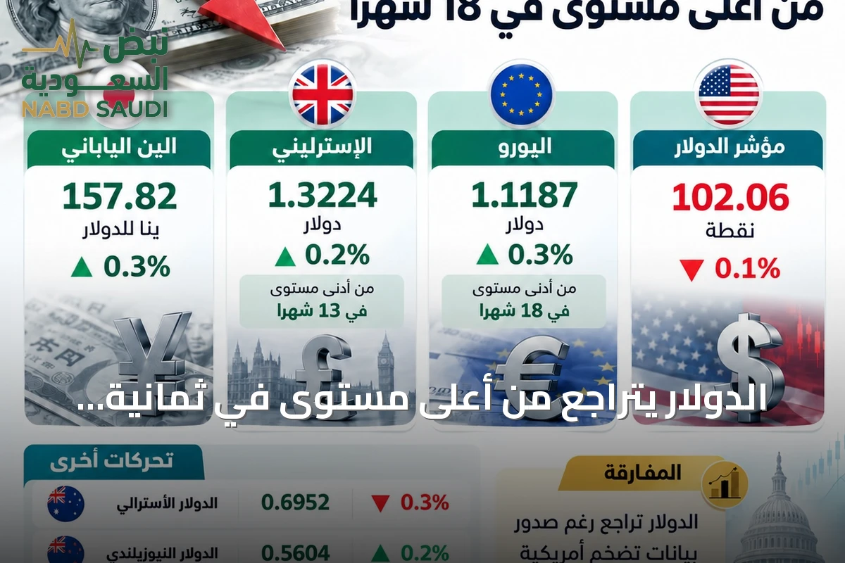 الدولار يتراجع من أعلى مستوى في ثمانية عشر شهراً رغم بيانات التضخم الأميركية التي فاقت التوقعات