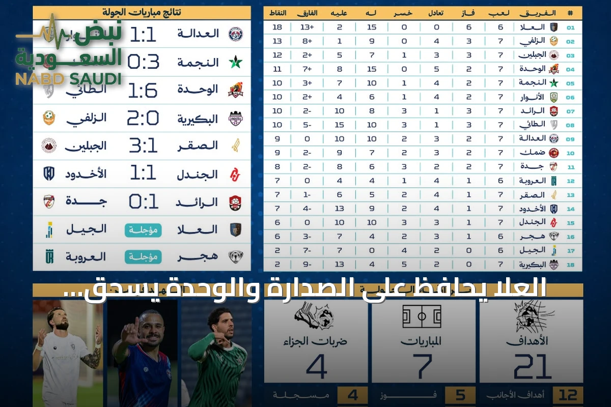 العلا يحافظ على الصدارة والوحدة يسحق الطائي بسداسية في الجولة السابعة من دوري الأولى