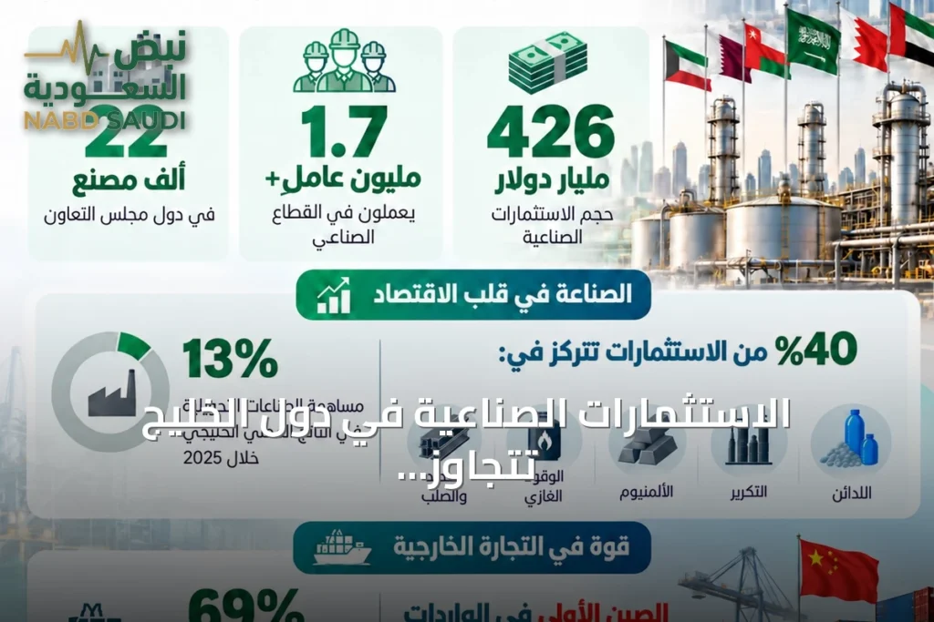 الاستثمارات الصناعية في دول الخليج تتجاوز 426 مليار دولار وتشمل أكثر من 22 ألف مصنع
