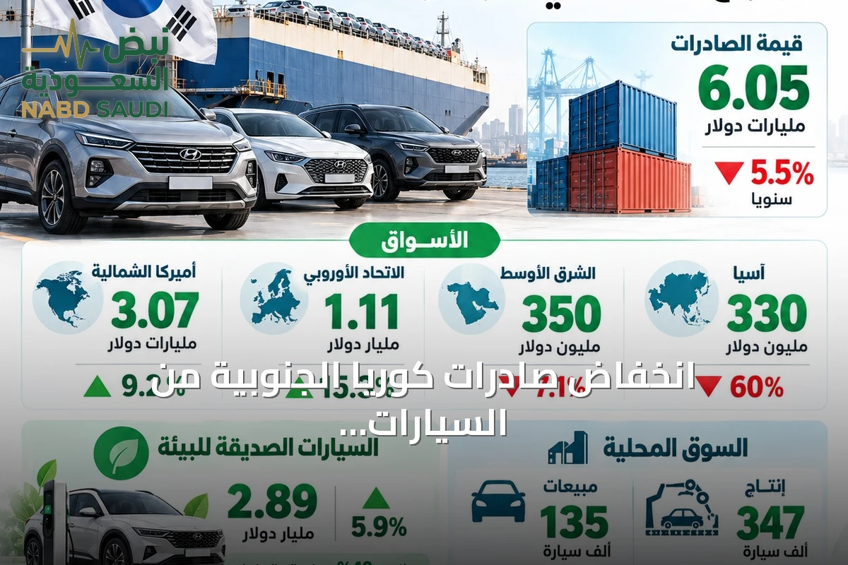 انخفاض صادرات كوريا الجنوبية من السيارات بنسبة 5.5% في سبتمبر