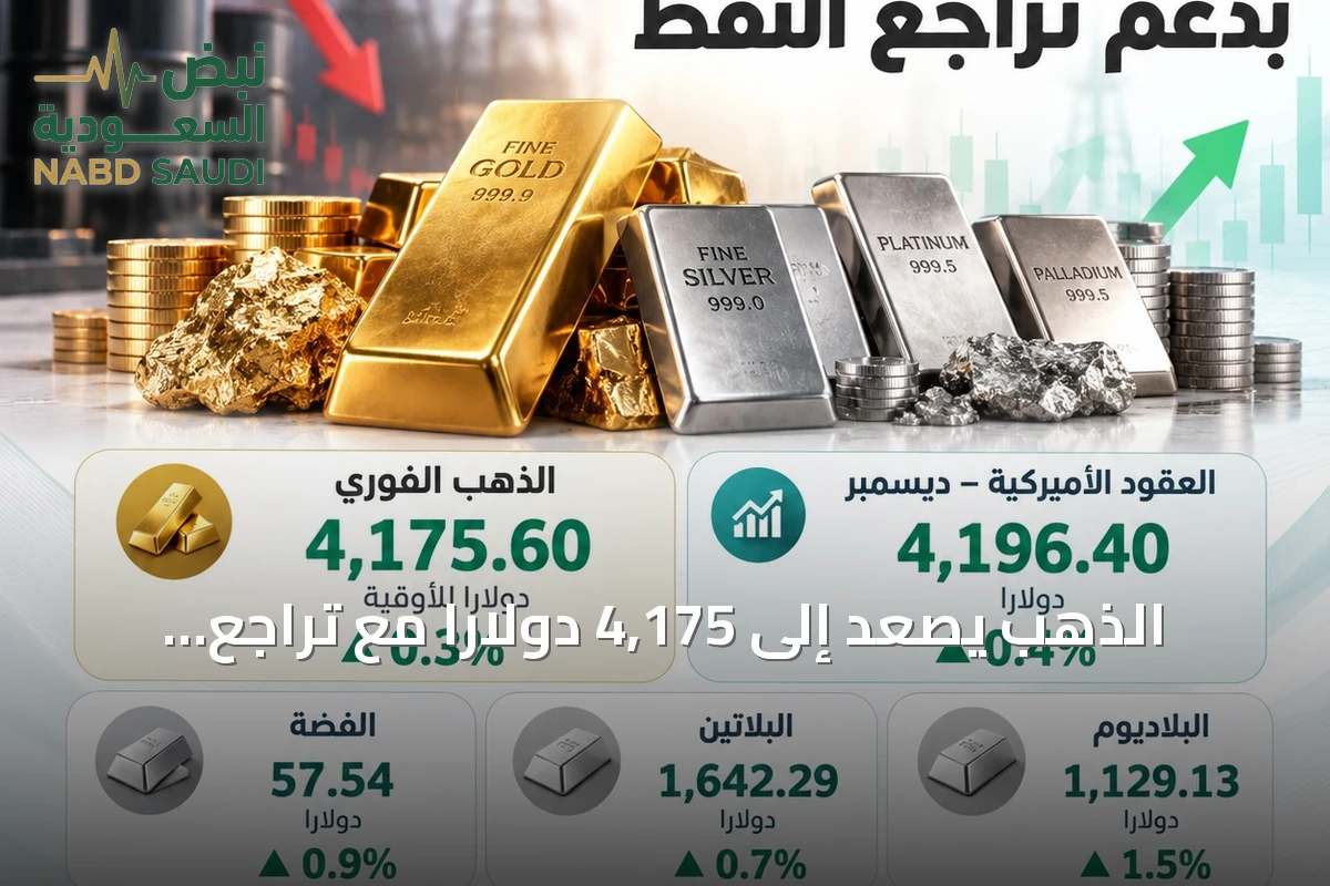 الذهب يصعد إلى 4,175 دولاراً مع تراجع النفط وانتظار قرار الفائدة الأميركية