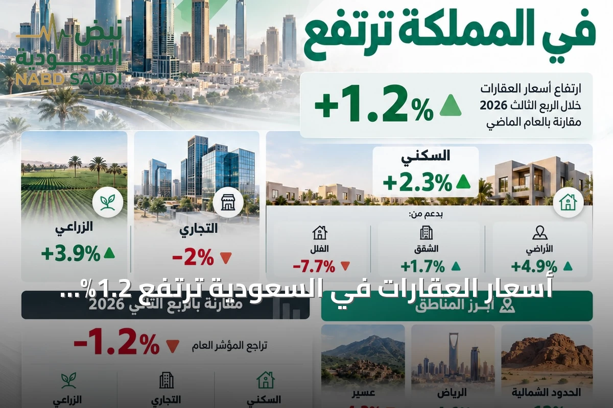 أسعار العقارات في السعودية ترتفع 1.2% سنوياً وتنخفض 1.2% ربعياً في الربع الثالث من 2026
