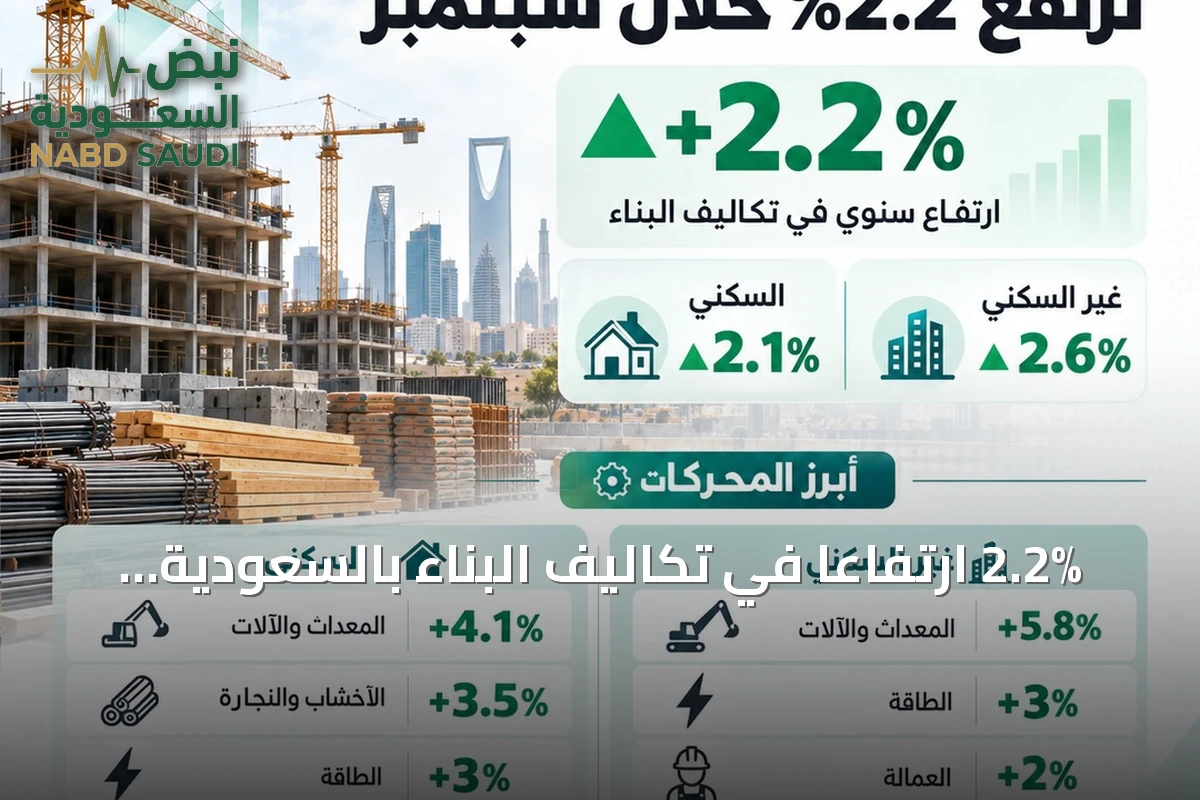 2.2% ارتفاعًا في تكاليف البناء بالسعودية خلال سبتمبر 2026