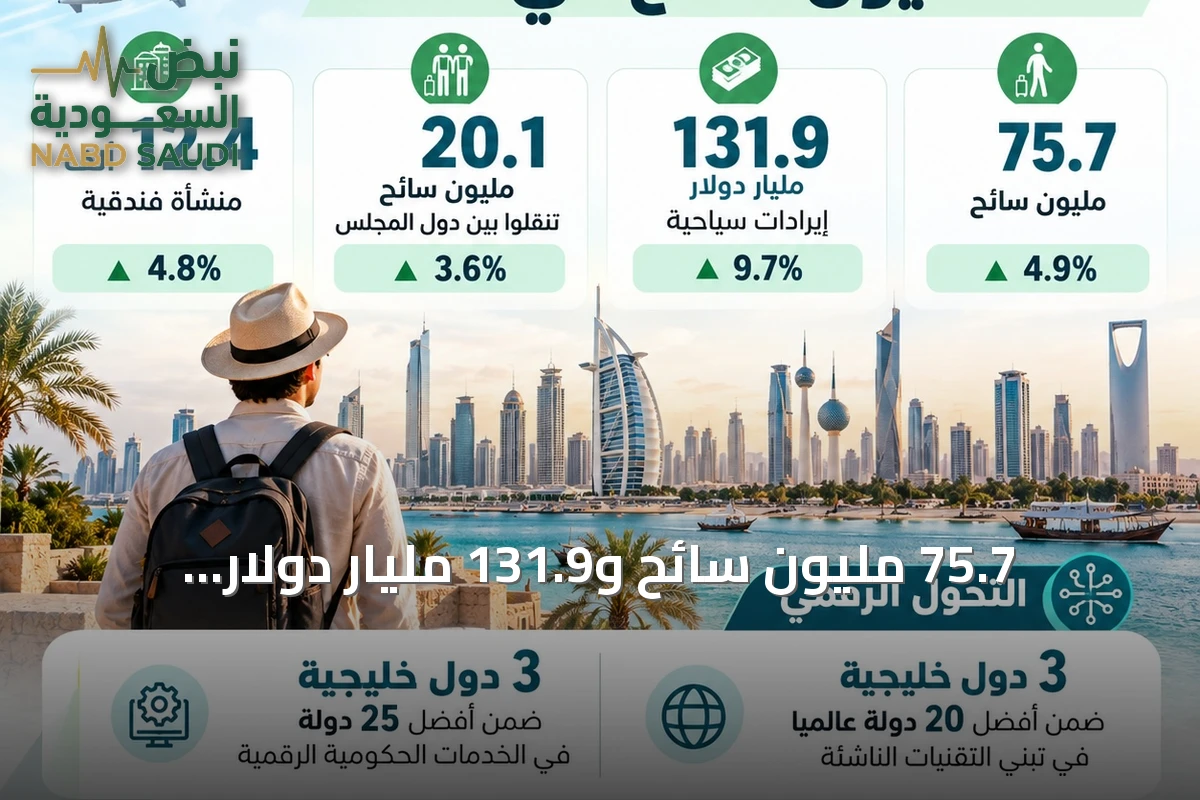 75.7 مليون سائح و131.9 مليار دولار.. أرقام قياسية للسياحة الخليجية في 2025