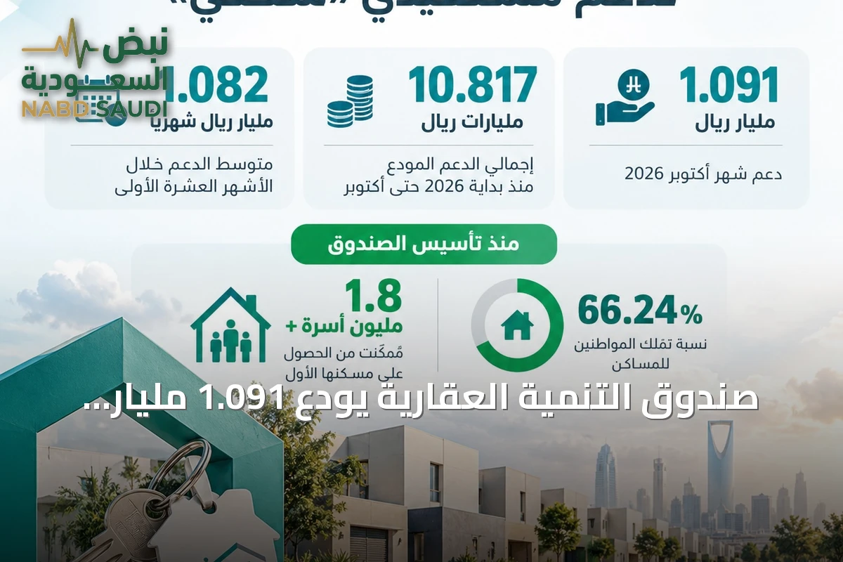 صندوق التنمية العقارية يودع 1.091 مليار ريال لدعم المستفيدين في أكتوبر