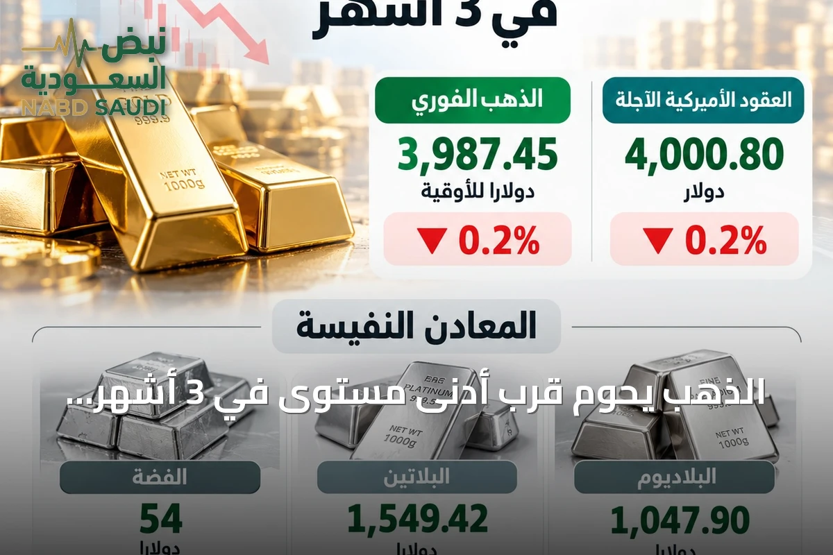 الذهب يحوم قرب أدنى مستوى في 3 أشهر بانتظار اجتماع الفيدرالي الأميركي
