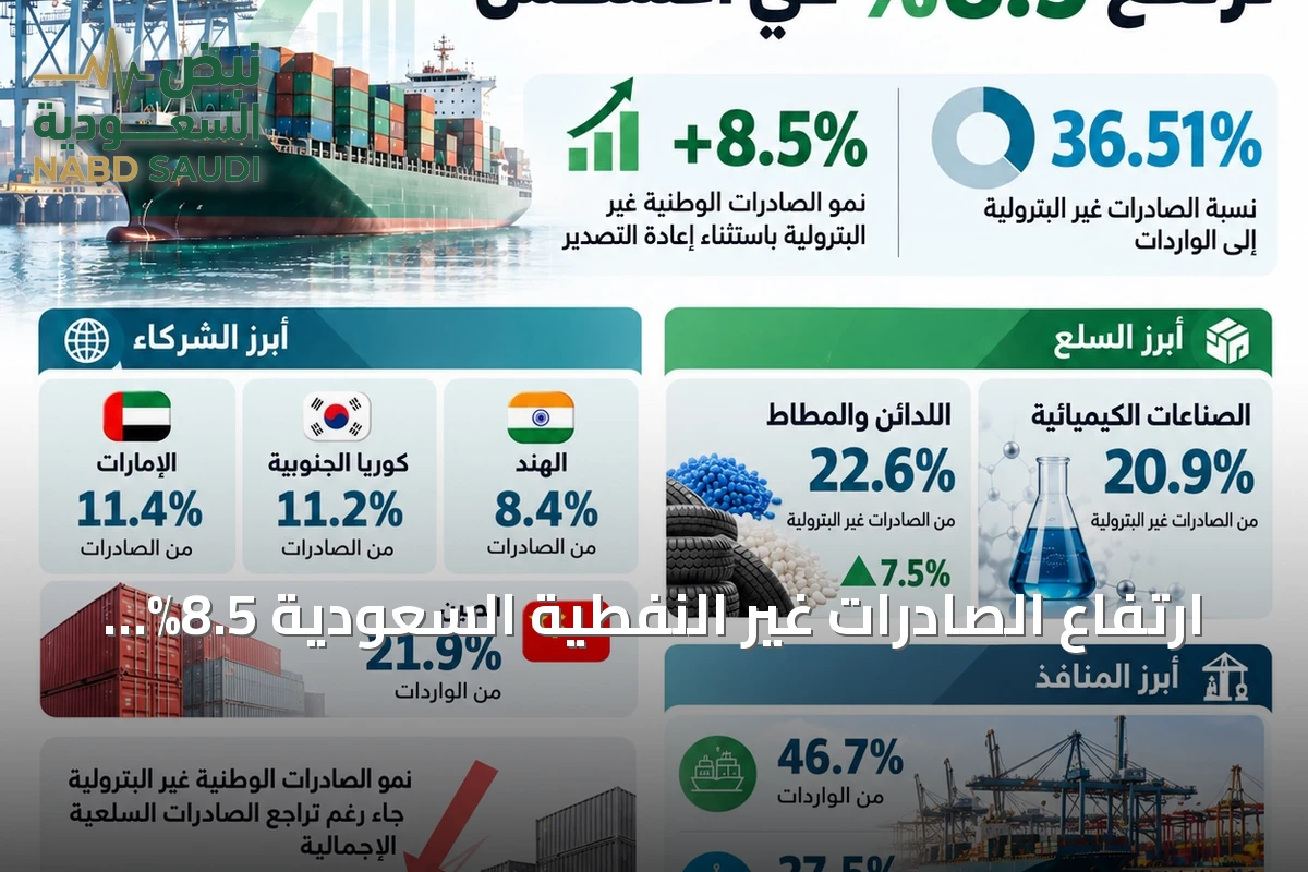 ارتفاع الصادرات غير النفطية السعودية 8.5% في أغسطس 2026