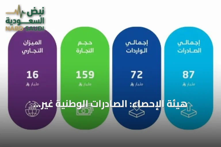 هيئة الإحصاء: الصادرات الوطنية غير البترولية ترتفع 8.5% رغم تراجع إجمالي الصادرات