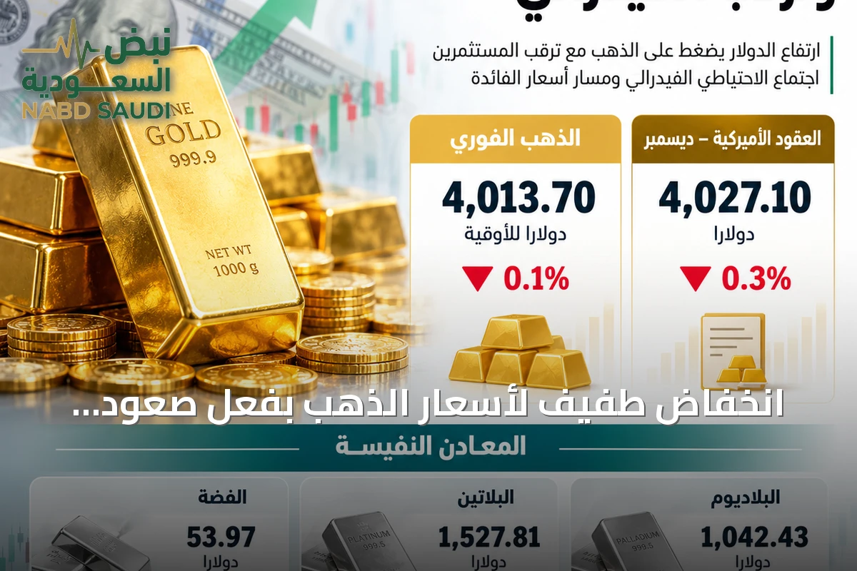 انخفاض طفيف لأسعار الذهب بفعل صعود الدولار وترقب اجتماع الفيدرالي