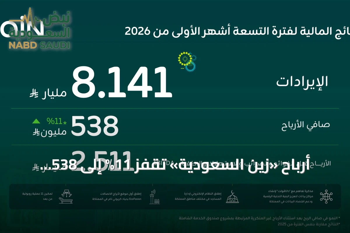أرباح «زين السعودية» تقفز 11% إلى 538 مليون ريال في 9 أشهر من 2026