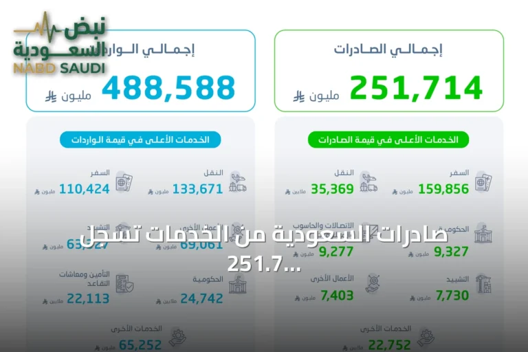 صادرات السعودية من الخدمات تسجل 251.7 مليار ريال في 2025 بنمو 6.9%