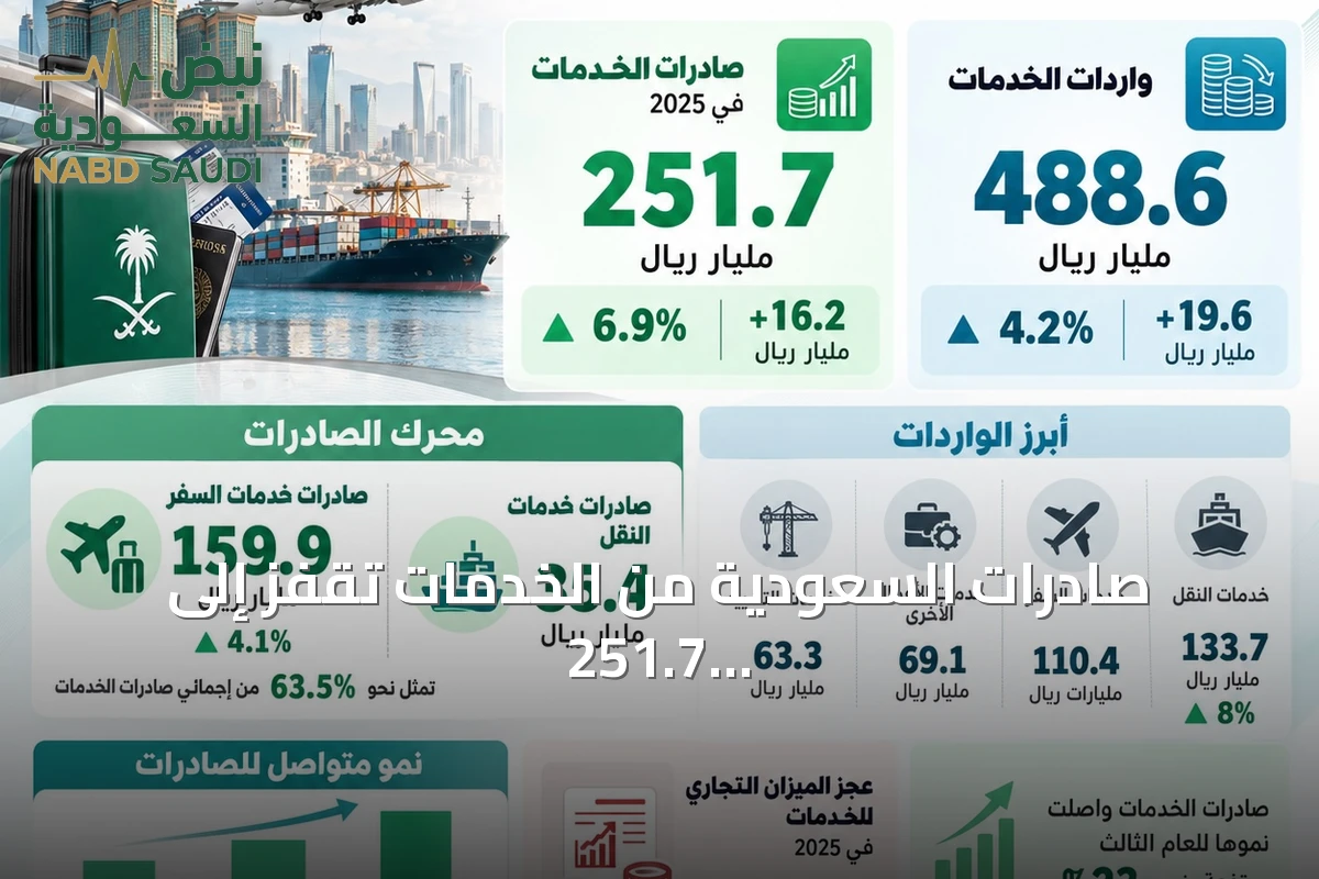 صادرات السعودية من الخدمات تقفز إلى 251.7 مليار ريال في 2025 بنمو 6.9%