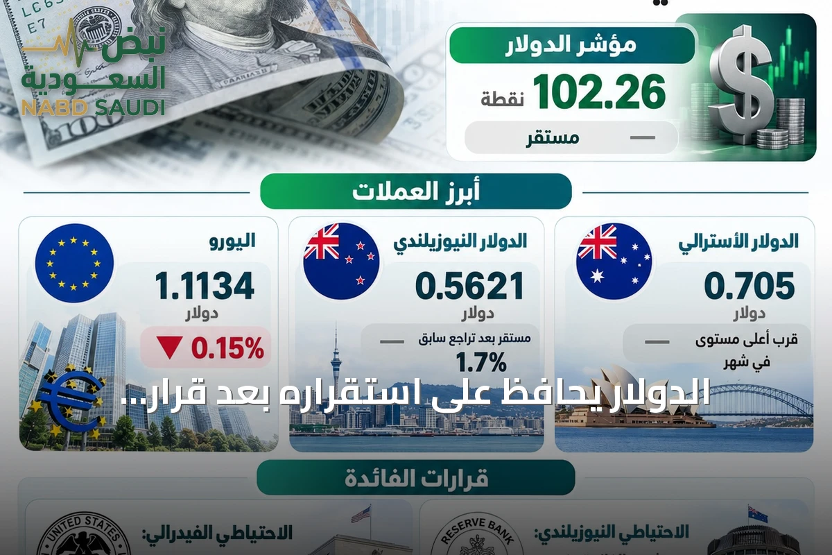 الدولار يحافظ على استقراره بعد قرار الفيدرالي بتثبيت الفائدة