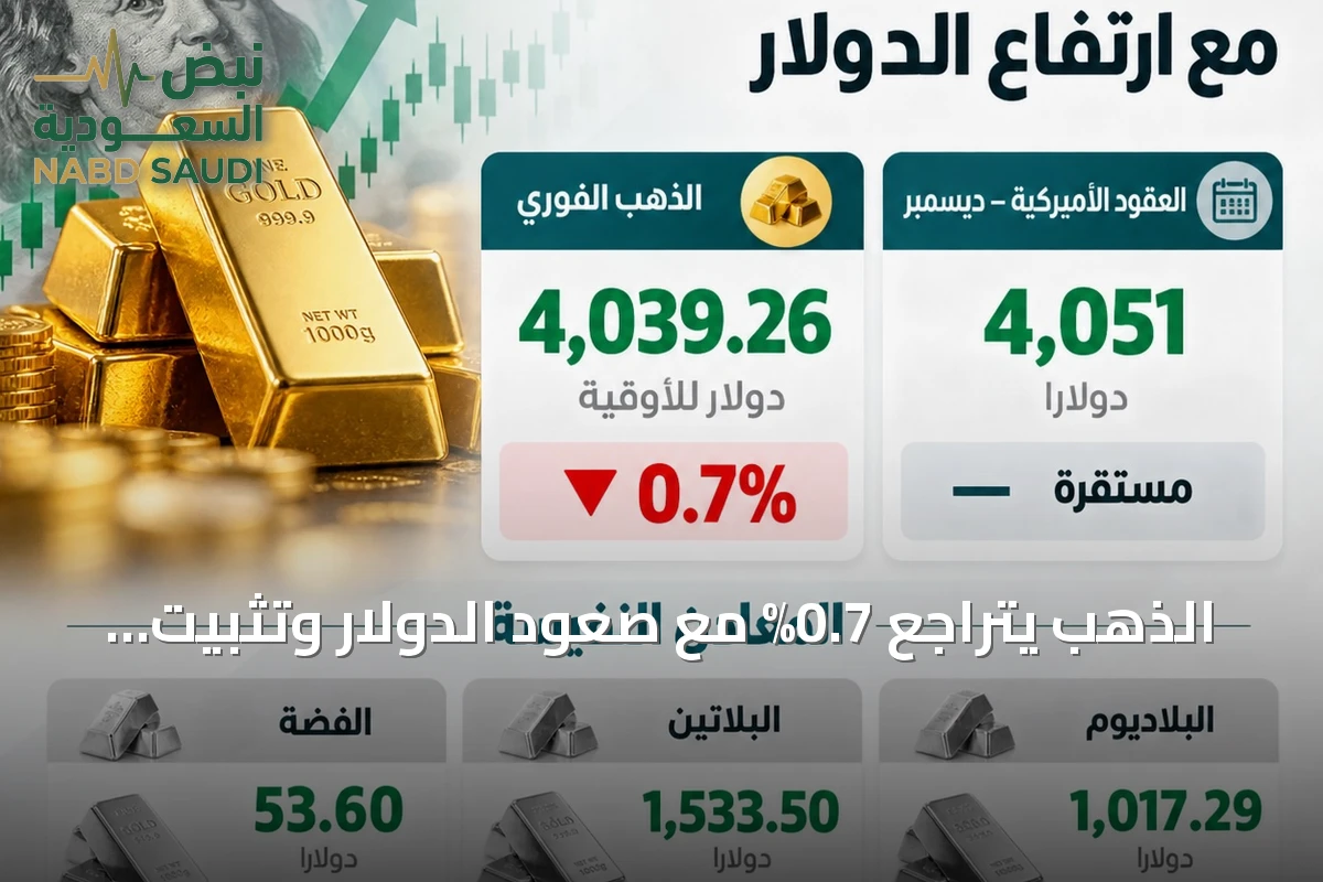 الذهب يتراجع 0.7% مع صعود الدولار وتثبيت الفائدة الأميركية