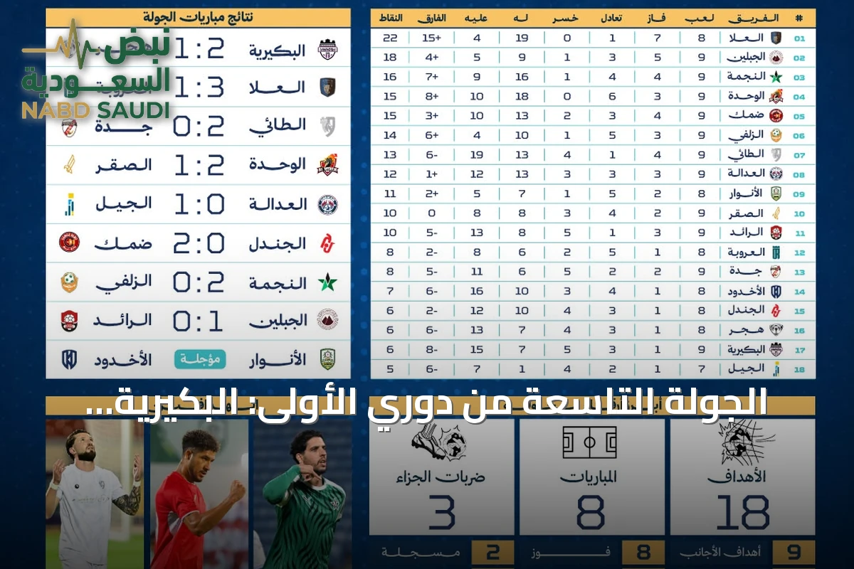الجولة التاسعة من دوري الأولى: البكيرية والجيل يحققان أول انتصار والزلفي يتلقى أول هزيمة